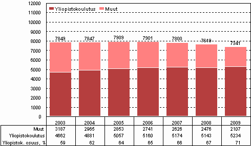 Kuvio 10. Julkisen sektorin tutkimustyövuodet vuosina 2003–2009