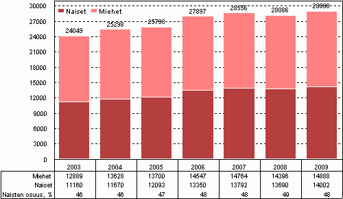 Kuvio 13. Korkeakoulusektorin tutkimushenkilöstö sukupuolen mukaan vuosina 2003–2009