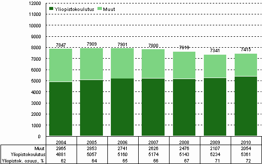 Kuvio 9. Julkisen sektorin tutkimustyvuodet vuosina 2004–2010