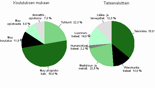 Kuvio 10. Julkisen sektorin tutkimustyövuodet koulutuksen mukaan ja tieteenaloittain vuonna 2010