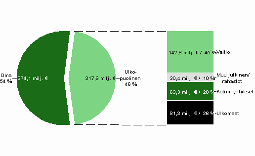 Kuvio 11. Julkisen sektorin t&k-menojen rahoitus vuonna 2010