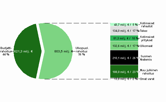 Kuvio 14. Korkeakoulusektorin tutkimustoiminnan rahoitus vuonna 2010