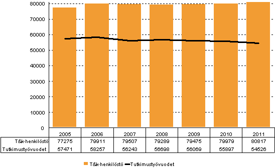 Kuvio 1. T&k-henkilöstö ja tutkimustyövuodet vuosina 2005–2011