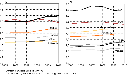 Kuvio 3. T&k-menojen bruttokansantuoteosuuden kehitys eräissä EU-, OECD- ja muissa maissa vuosina 2005–2010