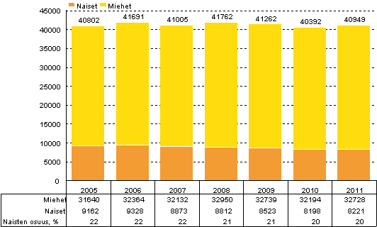 Kuvio 4. Yritysten t&k-henkilst sukupuolen mukaan vuosina 2005–2011