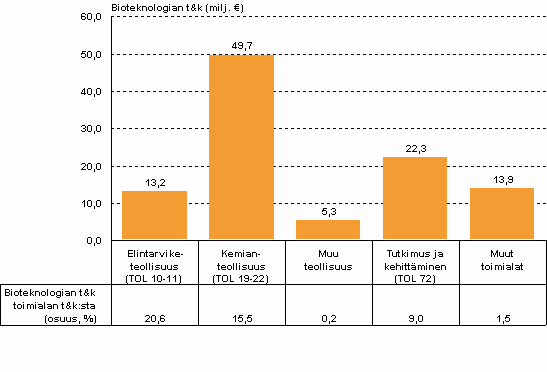 Kuvio 6. Bioteknologian tutkimus- ja kehittämistoiminta yrityksissä toimialoittain vuonna 2011