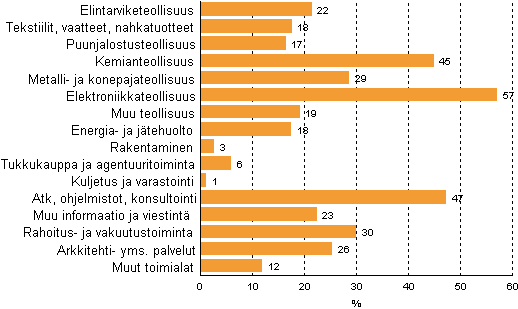 Kuvio 8. T&k-toimintaa harjoittavien vhintn 10 henkil tyllistvien yritysten osuus toimialoittain vuonna 2011