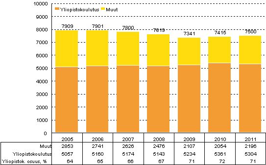 Kuvio 11. Julkisen sektorin tutkimustyvuodet vuosina 2005–2011