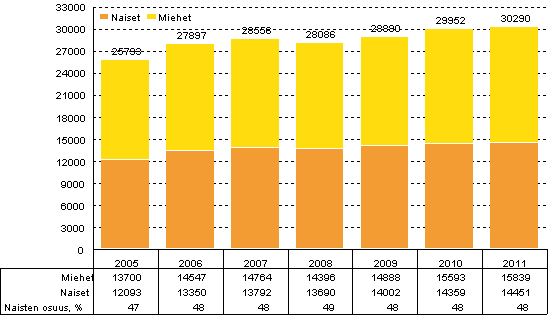 Kuvio 14. Korkeakoulusektorin tutkimushenkilöstö sukupuolen mukaan vuosina 2005–2011