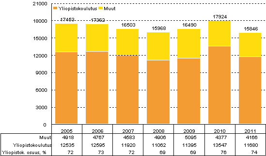 Kuvio 16. Korkeakoulusektorin tutkimustyövuodet vuosina 2005–2011