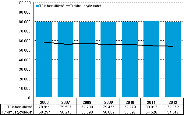 Kuvio 1. T&k-henkilöstö ja tutkimustyövuodet vuosina 2006–2012