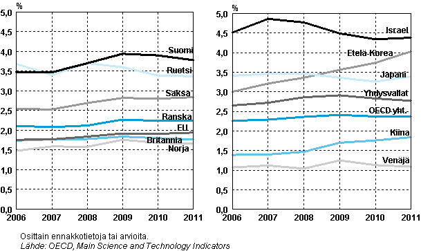 Kuvio 3. T&k-menojen bruttokansantuoteosuuden kehitys eräissä EU-, OECD- ja muissa maissa vuosina 2006–2011