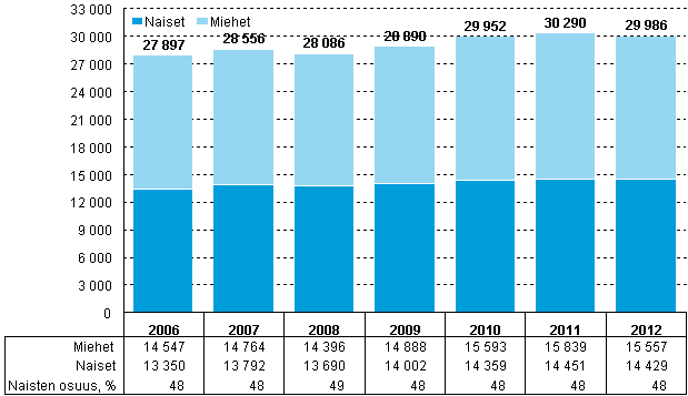 Kuvio 13. Korkeakoulusektorin tutkimushenkilöstö sukupuolen mukaan vuosina 2006–2012
