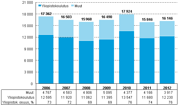 Kuvio 15. Korkeakoulusektorin tutkimustyövuodet vuosina 2006–2012