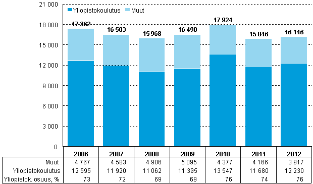 Kuvio 15. Korkeakoulusektorin tutkimustyvuodet vuosina 2006–2012