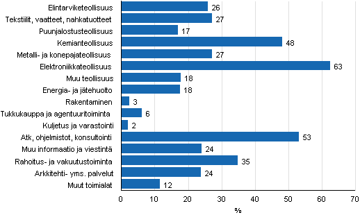 Kuvio 5. T&k-toimintaa harjoittavien vhintn 10 henkil tyllistvien yritysten osuus toimialoittain vuonna 2013