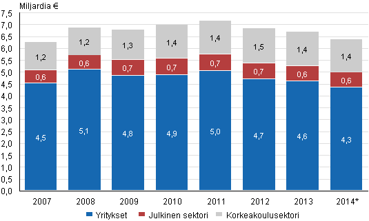Tutkimus ja kehittämistoiminnan menot sektoreittain 2007-2014*