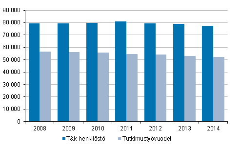 Kuvio 1. T&k-henkilöstö ja tutkimustyövuodet vuosina 2008-2014
