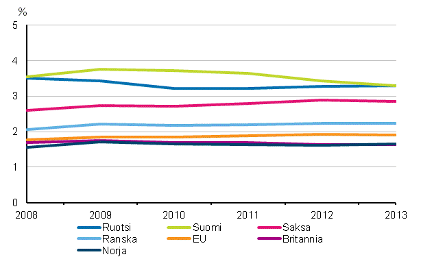 Kuvio 3a. T&k-menojen bruttokansantuoteosuus eräissä EU –maissa vuosina 2008-2013
