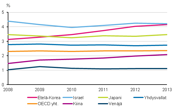 Kuvio 3b. T&k-menojen bruttokansantuoteosuus eräissä OECD- ja muissa maissa vuosina 2008-2013