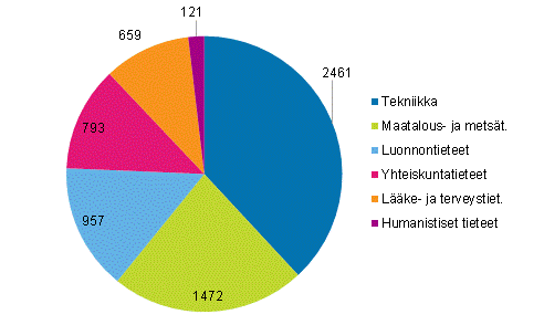 Kuvio 6b. Julkisen sektorin tutkimustyövuodet tieteenaloittain vuonna 2014