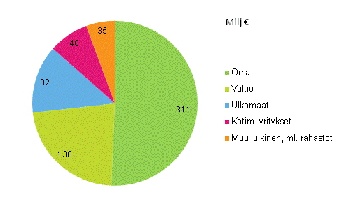 Kuvio 7. Julkisen sektorin t&k-menojen rahoitus vuonna 2014