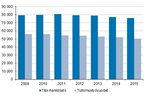 Kuvio 1. T&k-henkilöstö ja tutkimustyövuodet vuosina 2009-2015
