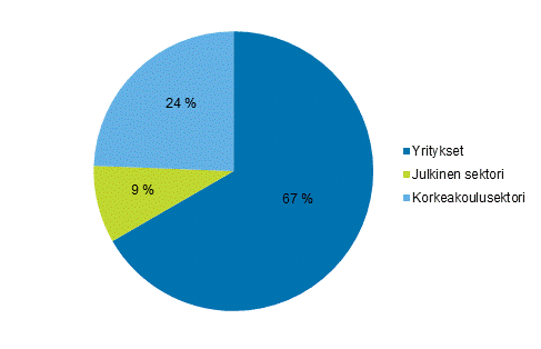 Kuvio 2a. T&k-menot suorittajajasektoreittain vuonna 2015