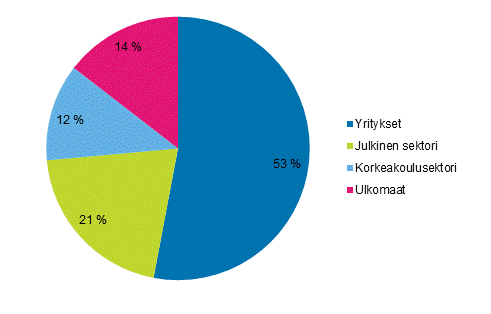 Kuvio 2b. T&k-menot rahoittajasektoreittain vuonna 2015