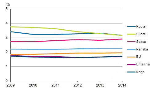 Kuvio 3a. T&k-menojen bruttokansantuoteosuus eriss EU-maissa vuosina 2009-2014