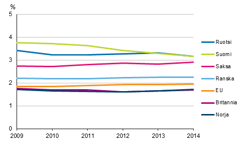 Kuvio 3a. T&k-menojen bruttokansantuoteosuus eräissä EU-maissa vuosina 2009-2014