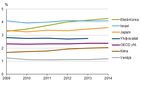 Kuvio 3b. T&k-menojen bruttokansantuoteosuus eriss OECD- ja muissa maissa vuosina 2009-2014