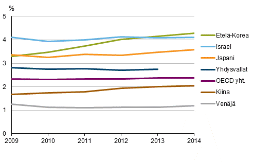 Kuvio 3b. T&k-menojen bruttokansantuoteosuus eräissä OECD- ja muissa maissa vuosina 2009-2014