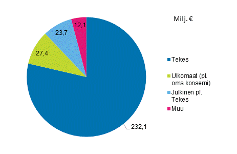 Kuvio 4b. Yritysten t&k-menojen ulkopuolinen rahoitus vuonna 2015