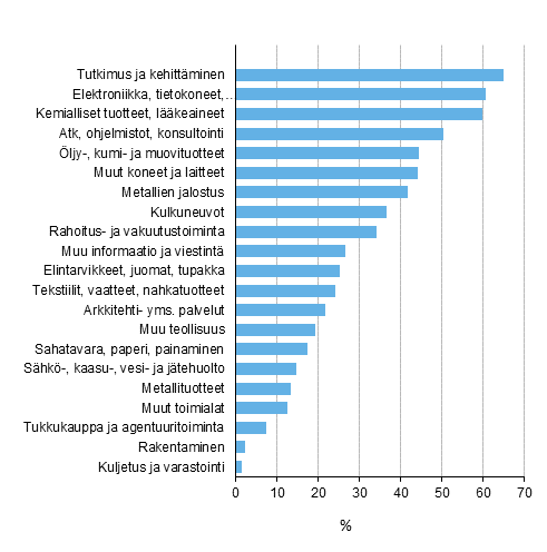 Kuvio 5. T&k-toimintaa harjoittavien vähintään 10 henkilöä työllistävien yritysten osuus valituilla toimialoilla vuonna 2015