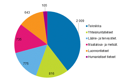  Kuvio 6b. Julkisen sektorin tutkimustyvuodet tieteenaloittain vuonna 2015