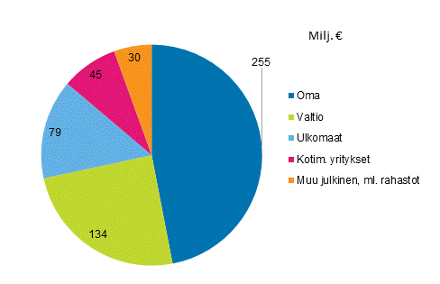 Kuvio 7. Julkisen sektorin t&k-menojen rahoitus vuonna 2015