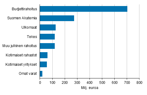 Kuvio 8. Korkeakoulusektorin tutkimustoiminnan rahoitus vuonna 2015