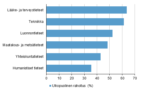 Kuvio 9. Ulkopuolinen tutkimusrahoitus korkeakoulusektorilla tieteenaloittain vuonna 2015