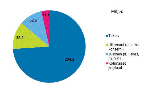 Kuvio 5. Yritysten t&k-menojen ulkopuolinen rahoitus vuonna 2016