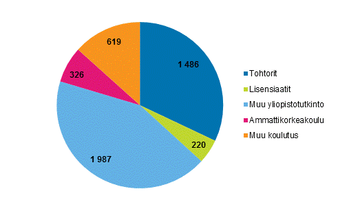 Kuvio 6a. Julkisen sektorin tutkimustyövuodet koulutuksen mukaan vuonna 2016