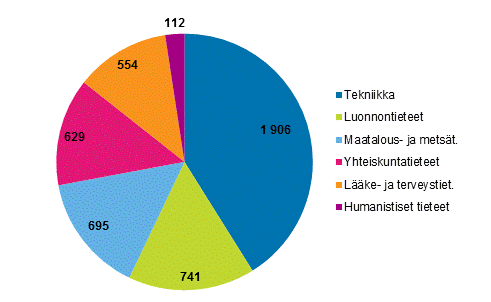 Kuvio 6b. Julkisen sektorin tutkimustyövuodet tieteenaloittain vuonna 2016