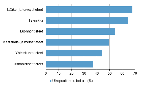 Kuvio 9. Ulkopuolisen tutkimusrahoituksen osuus korkeakoulusektorilla tieteenaloittain vuonna 2016