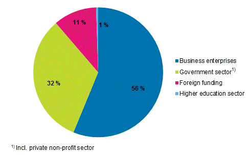 Figure 2b. R&D expenditure by funding sector in 2017