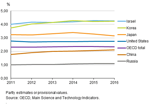 Figure 3b. GDP share of R&D expenditure in certain OECD and other countries in 2010 to 2016