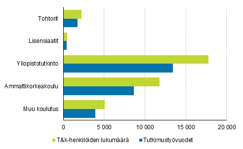 Kuvio 4. Yritysten t&k-henkilöstö ja tutkimustyövuodet koulutuksen mukaan vuonna 2017