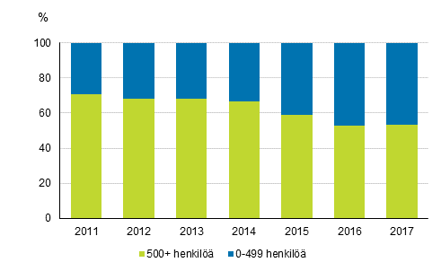 Kuvio 5. T&k-menojen jakauma yrityksen henkilökunnan suuruusluokan mukaan 2011-2017