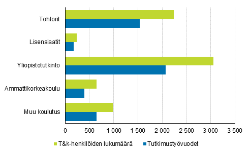 Kuvio 7a. Julkisen sektorin t&k-henkilöstö ja tutkimustyövuodet koulutuksen mukaan vuonna 2017