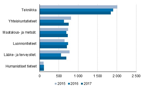 Kuvio 7b. Julkisen sektorin tutkimustyövuodet tieteenaloittain 2015-2017