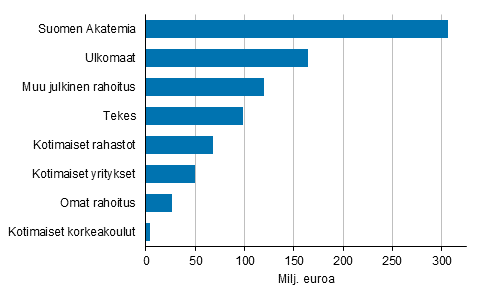 Kuvio 9. Korkeakoulusektorin tutkimustoiminnan OKM:n perusrahoitusta tydentv rahoitus vuonna 2017